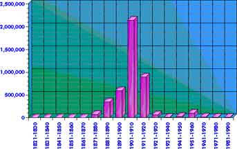 Austria Hungary — statistical graph
